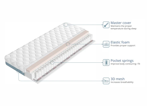 ELON 180x150 medium-firm 13 cm pocket spring mattress Lano Furniture